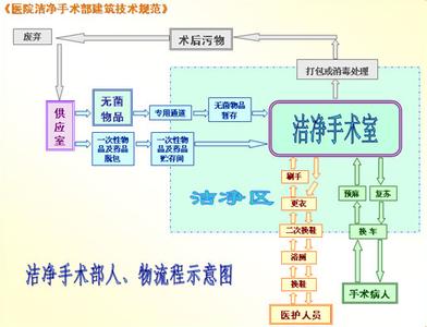 潔凈手術(shù)室人，物凈化流程圖