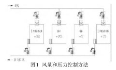 新版GMP對潔凈車間“智能文丘里閥”的應(yīng)用，你可知？